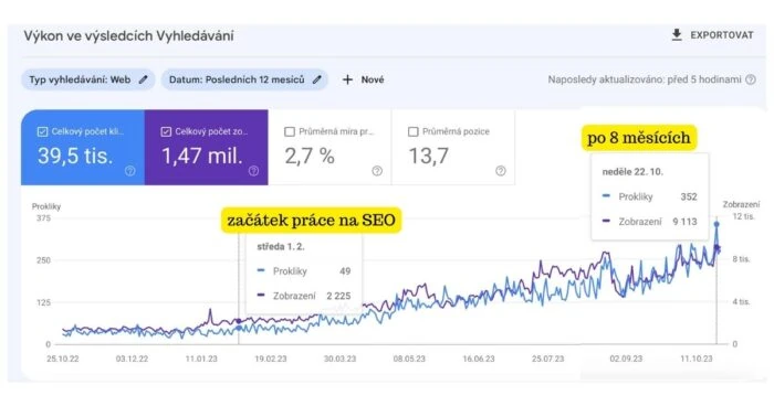 Koľko stojí SEO pre web a e-shop a práca SEO špecialistu 2 Výsledky spolupráce za 8 mesiacov s klientom 2-4 články mesačne