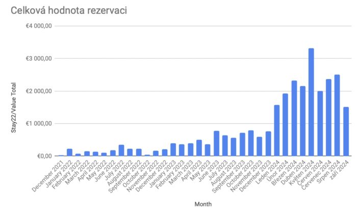 hodnota rezervaci