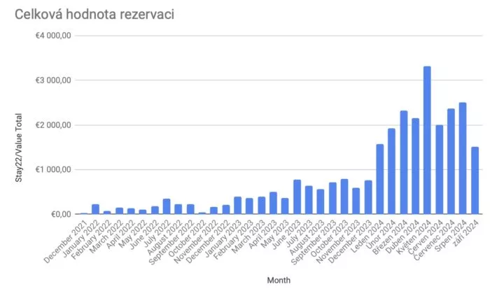 Stay22: Doświadczenie z platformą po roku użytkowania (+400%) 4 hodnota rezervaci