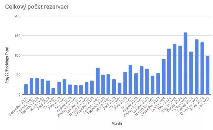 Stay22: Doświadczenie z platformą po roku użytkowania (+400%) 3 pocet rezervaci