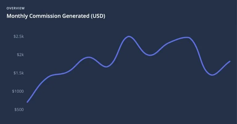 # Stay22: Esperienze con la piattaforma dopo un anno di utilizzo (+400%)

*Questo titolo non rientra nelle categorie “destinazioni/dove andare” o “attività/cosa vedere e fare”. Si tratta di un articolo di recensione/caso studio su una piattaforma, quindi il titolo rimane invariato.*

—

**Nota:** Se desiderate che ottimizzi anche questo tipo di contenuto secondo criteri diversi, fornite ulteriori linee guida per articoli di recensione, tutorial o case study.